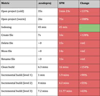 Performance comparison between .xcodeproj and SPM. Image: Jonathan Crooke from Bumble Tech via Medium