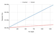 Cached graph resolution times. Image: Jonathan Crooke from Bumble Tech via Medium