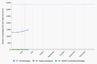 Packages with Swift 6 zero data-race safety errors