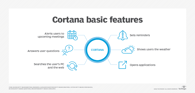 Cortana basic features. Image: Microsoft Corporation via techtarget.com