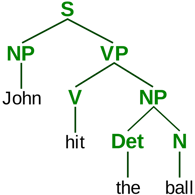An example of a grammar rule-based text representation as a parse tree of an English sentence 