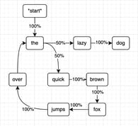 A simple Markov chain language model. Image: Scot Nielson via personal blog