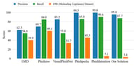 Accuracy metrics of different phishing detection solutions