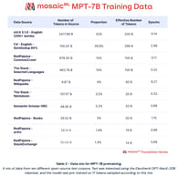 A mix of data from ten different open-source text corpora for MPT-7B pretraining. Image: Mosaic ML, Inc. via mosaicml.com