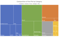 The Pile dataset composition by effective size. Image: Leo Gao et al., 